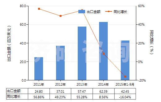 2011-2015年9月中國加強(qiáng)或與紡織材料合制硫化橡膠管(裝有附件、硬質(zhì)橡膠除外)(HS40093200)出口總額及增速統(tǒng)計(jì)